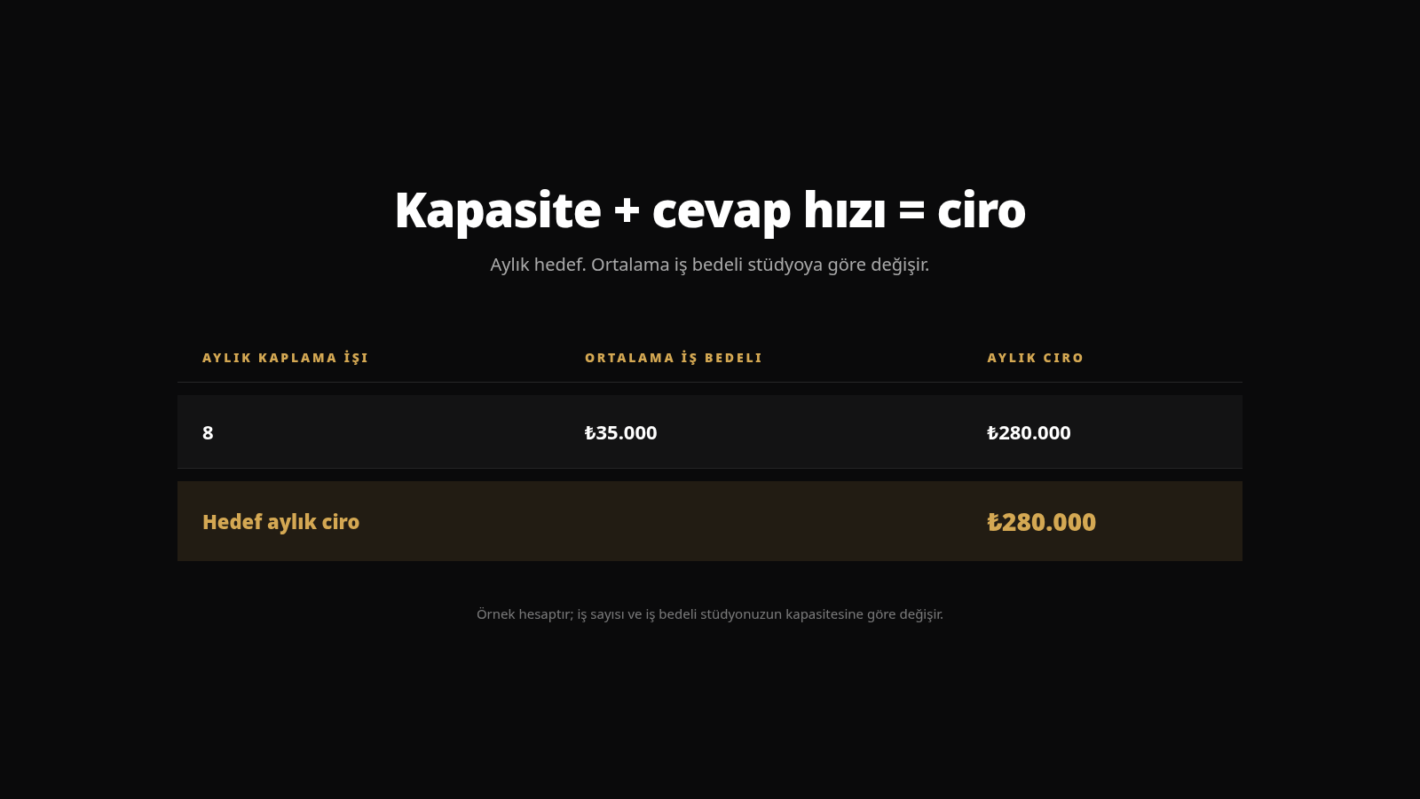 ROI özeti: 8 iş × ₺35.000 = ₺280.000