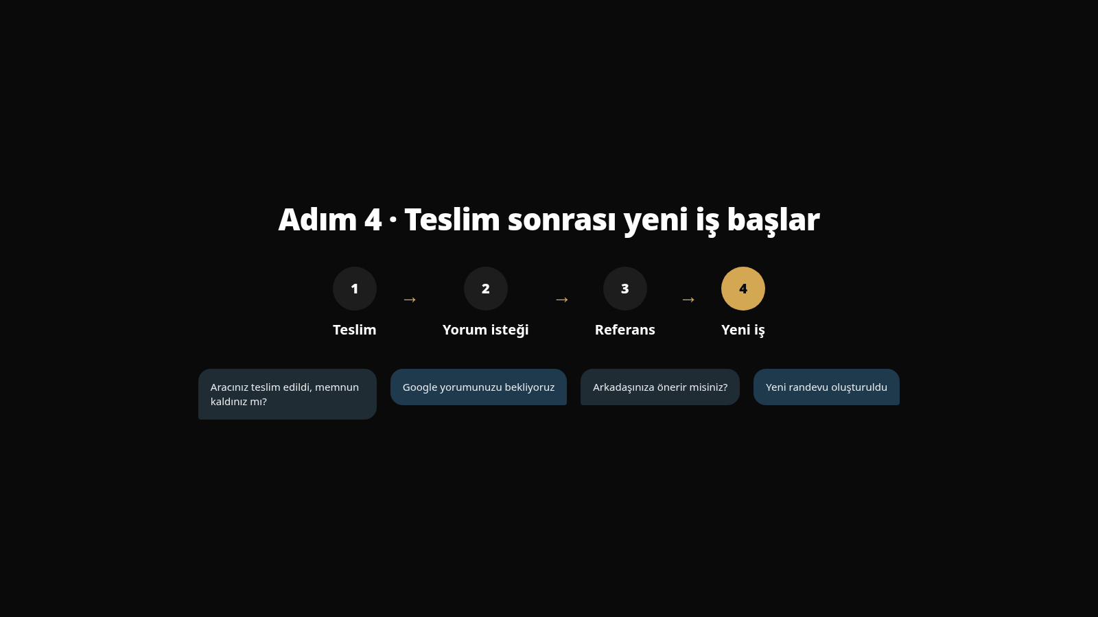 Teslim sonrası yorum ve referans takibi